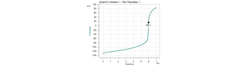 Exemplary titration curve of the titer determination of sodium thiosulfate with the OMNIS Titrator and a Pt Titrode.